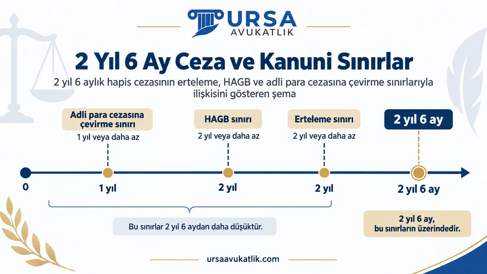 2 yıl 6 aylık hapis cezasının erteleme, HAGB ve adli para cezasına çevirme sınırlarıyla ilişkisini gösteren şema