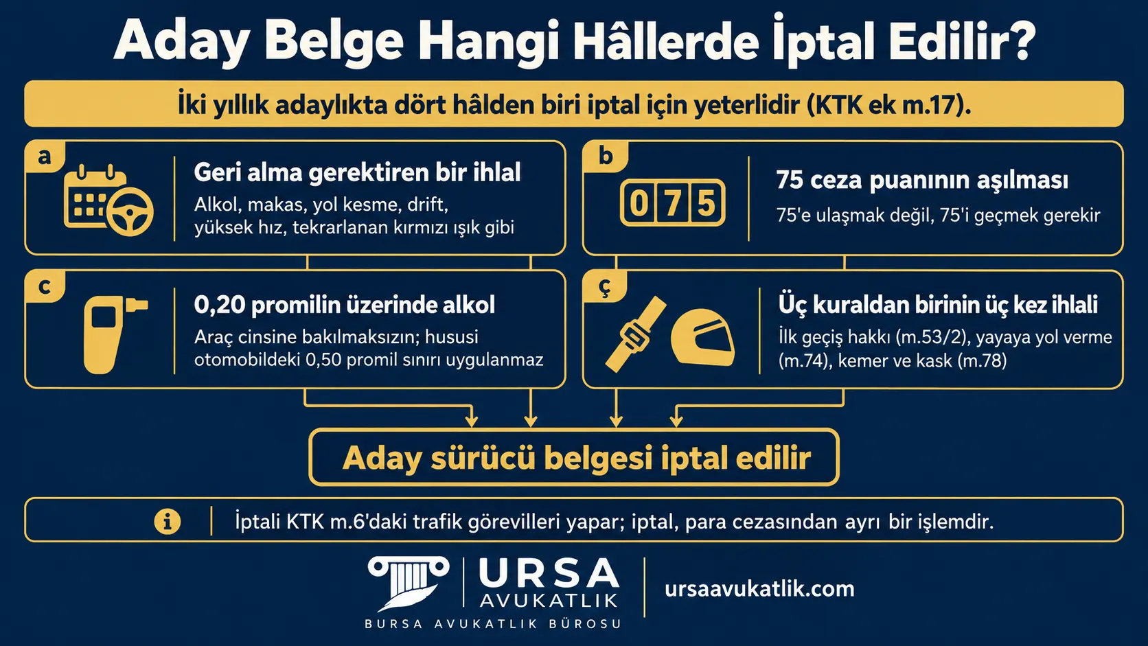 Aday sürücü belgesinin geri alma gerektiren ihlal, 75 ceza puanının aşılması, 0,20 promil üzeri alkol ve üç kuraldan birinin üç kez ihlali hâlinde iptal edildiğini gösteren şema