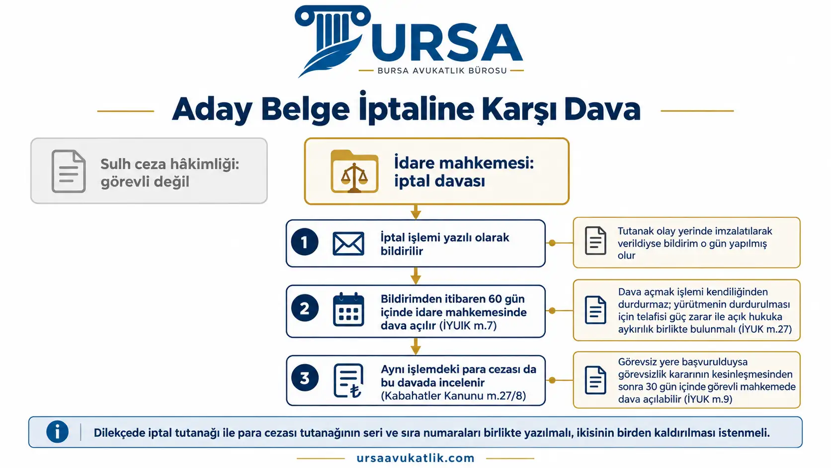 Aday sürücü belgesinin iptaline karşı 60 gün içinde idare mahkemesinde dava açıldığını ve para cezasının da bu davada incelendiğini gösteren şema
