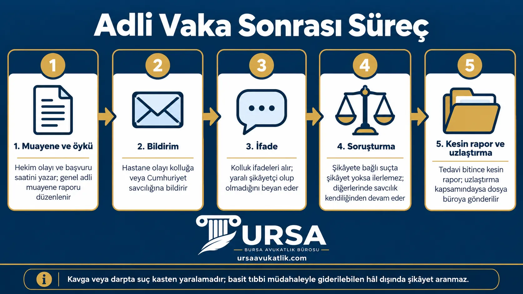Hastanede adli vaka kaydı açıldıktan sonra muayene, bildirim, ifade, soruşturma ve kesin rapor ile uzlaştırma aşamalarını sırasıyla gösteren şema