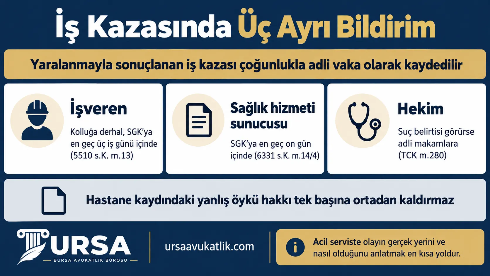 İş kazasında işverenin kolluğa ve SGK'ya, sağlık hizmeti sunucusunun SGK'ya, hekimin adli makamlara yaptığı üç ayrı bildirimi ve sürelerini gösteren şema