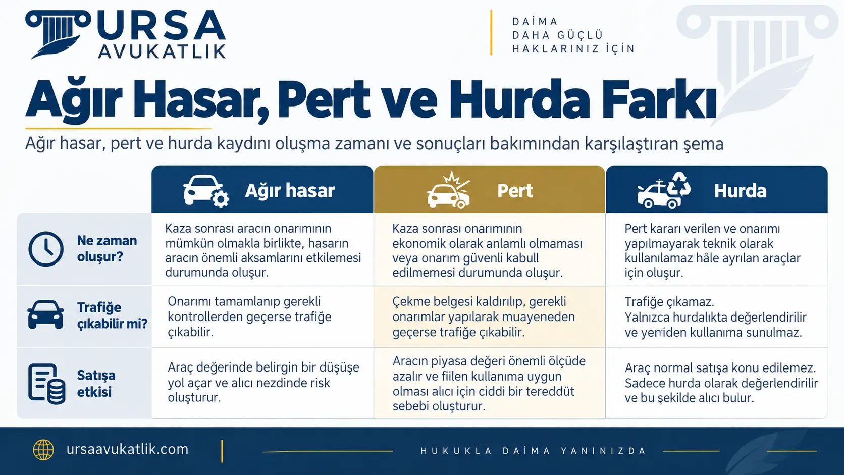 Ağır hasar, pert ve hurda kaydını oluşma zamanı ve sonuçları bakımından karşılaştıran şema