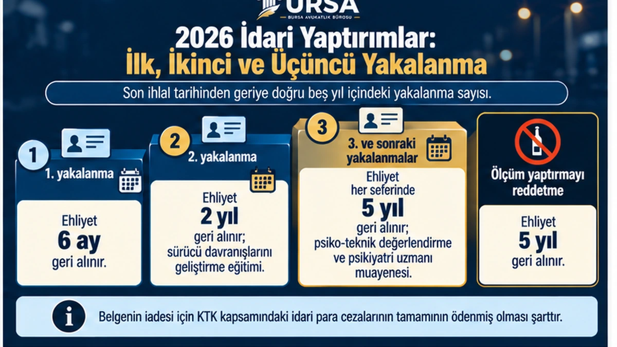 Beş yıl içinde birinci, ikinci ve üçüncü alkollü yakalanmada ve ölçümü reddetmede ehliyetin ne kadar süre geri alındığını gösteren şema