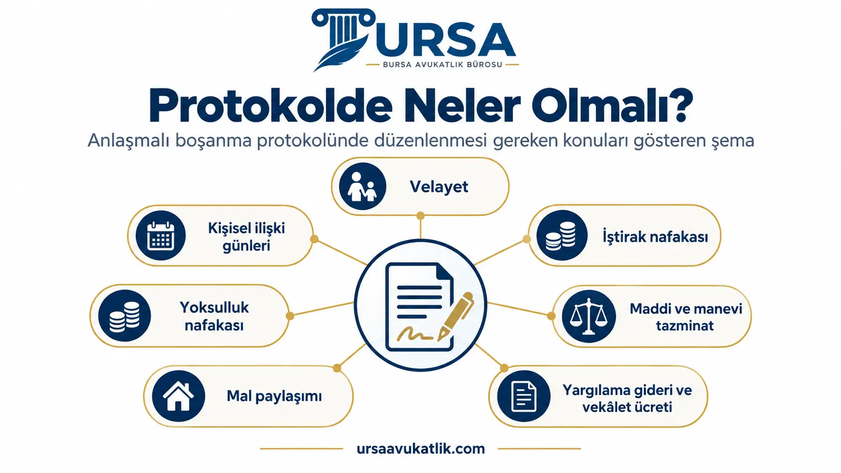 Anlaşmalı boşanma protokolünde düzenlenmesi gereken konuları gösteren şema