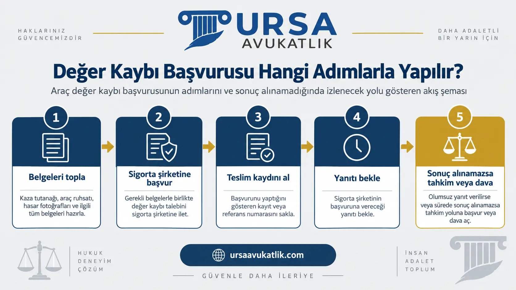 Değer kaybı başvurusunun belge toplama, sigortaya başvuru, teslim kaydı, yanıt bekleme ve tahkim ya da dava adımlarını gösteren akış şeması