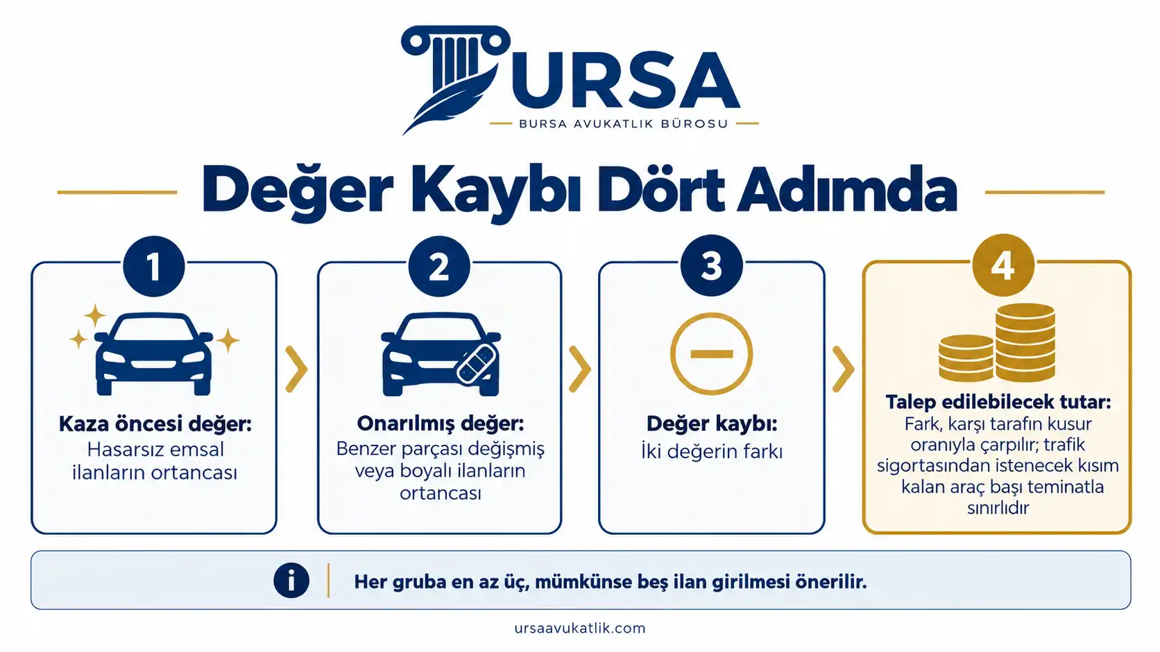 Araç değer kaybının emsal ilanların ortancasıyla bulunup kusur oranı ve teminatla sınırlandırıldığı dört adımı gösteren şema