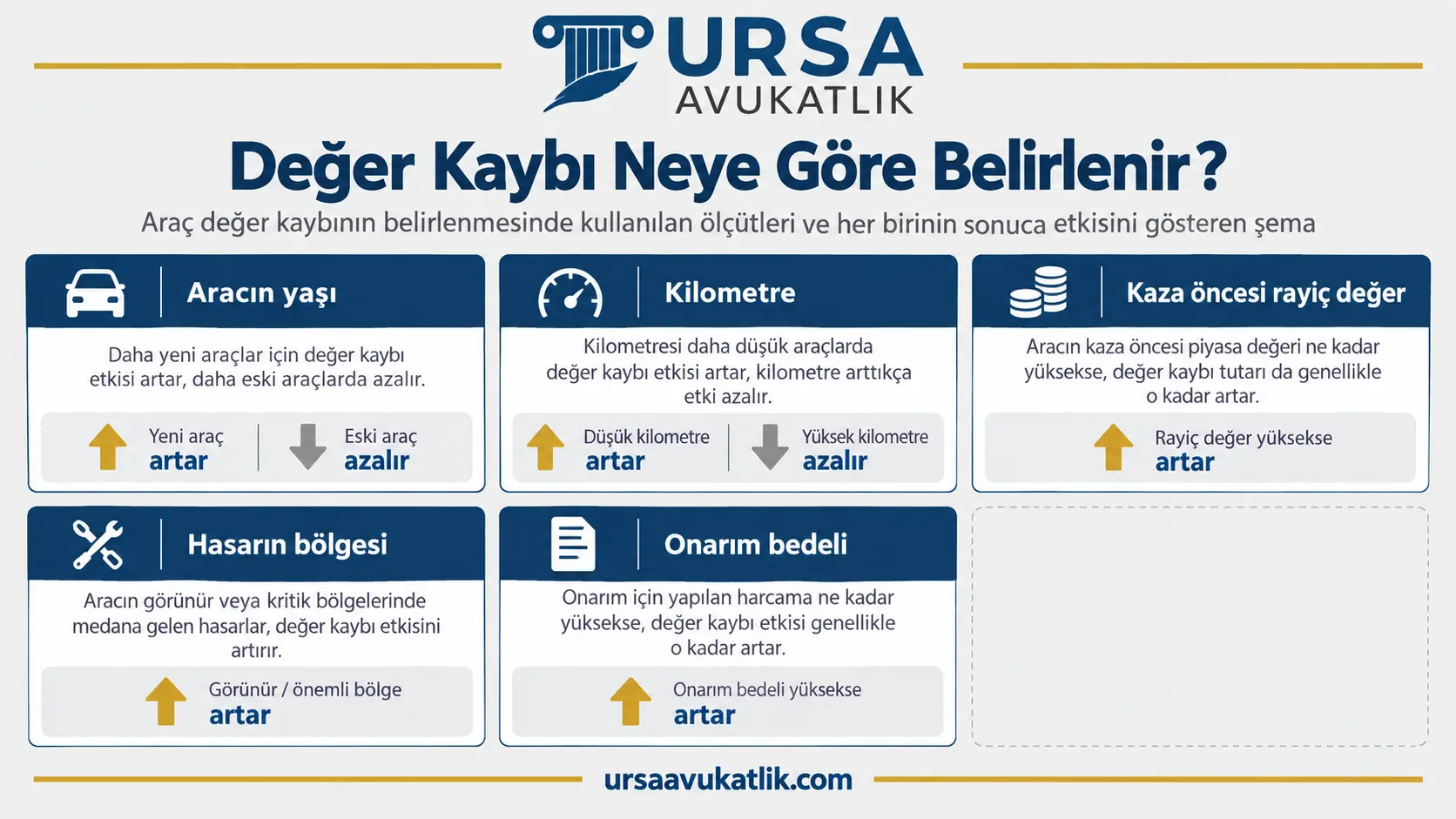 Değer kaybının belirlenmesinde aracın yaşı, kilometresi, kaza öncesi rayiç değeri, hasarın bölgesi ve onarım bedelinin sonuca etkisini gösteren şema