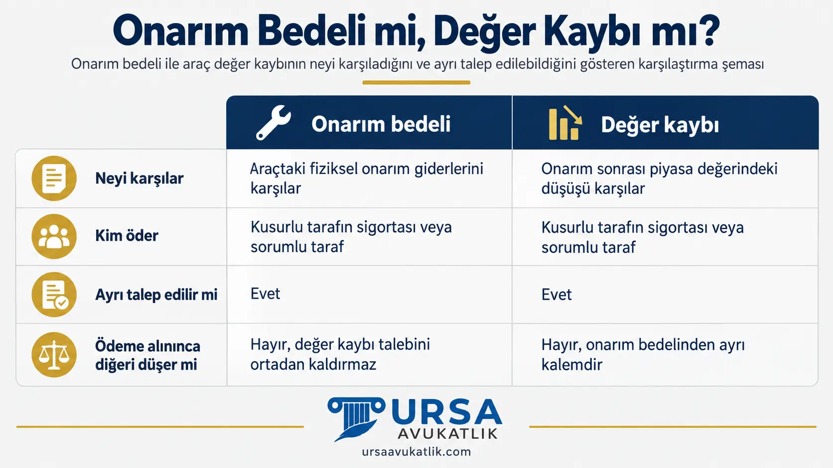Onarım bedeli ile araç değer kaybını neyi karşıladığı, kimin ödediği ve ayrı talep edilip edilemediği bakımından karşılaştıran şema