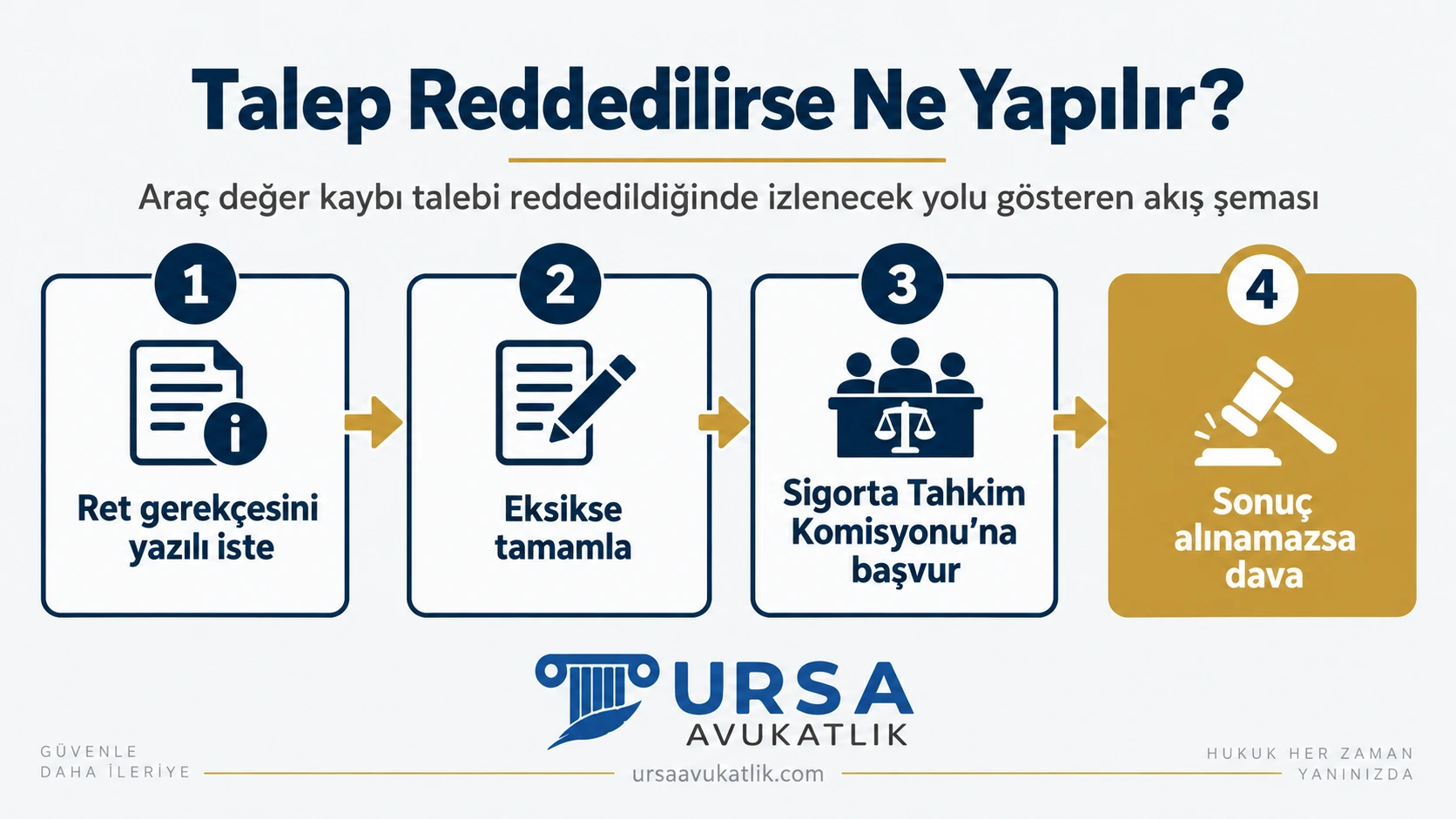 Araç değer kaybı talebi reddedildiğinde ret gerekçesinin istenmesi, eksiğin tamamlanması, tahkim ve dava adımlarını gösteren akış şeması