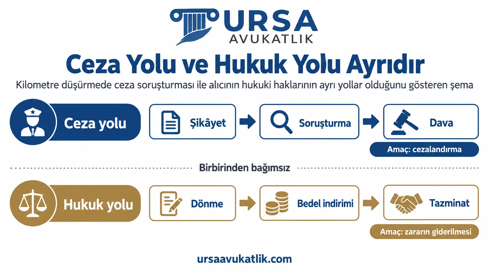 Kilometre düşürmede ceza soruşturması ile alıcının hukuki haklarının ayrı yollar olduğunu gösteren şema