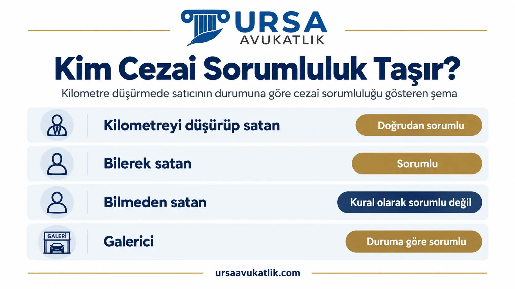 Kilometre düşürmede satıcının durumuna göre cezai sorumluluğu gösteren şema