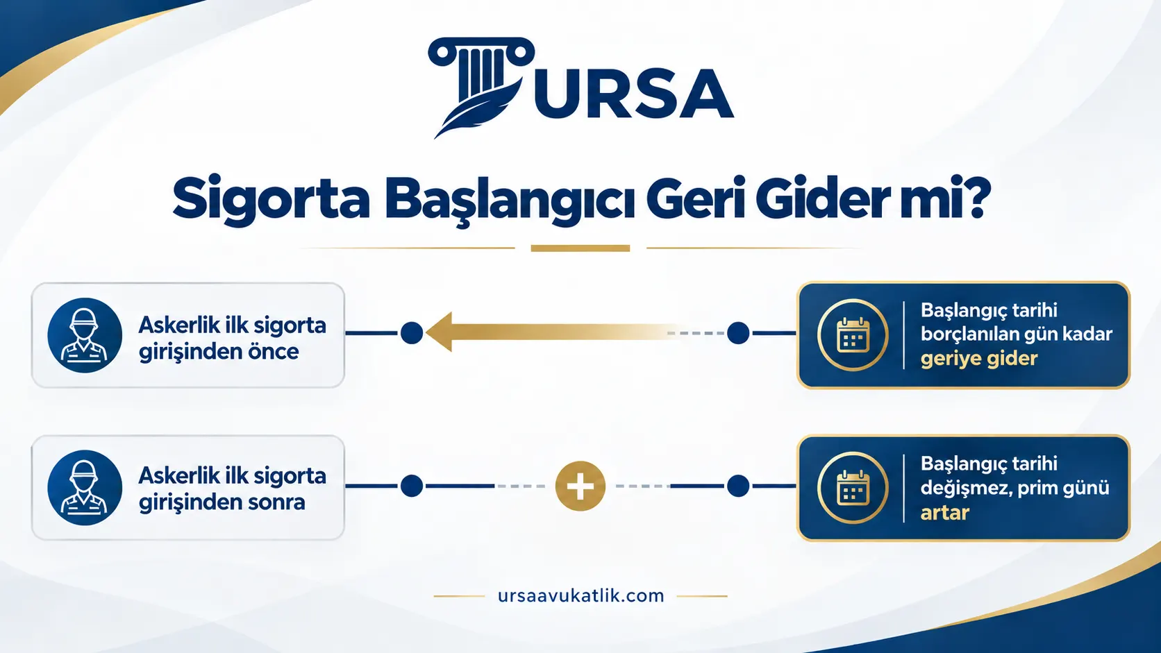Askerliğin ilk sigorta girişinden önce veya sonra yapılmasına göre borçlanmanın etkisini gösteren zaman çizelgesi