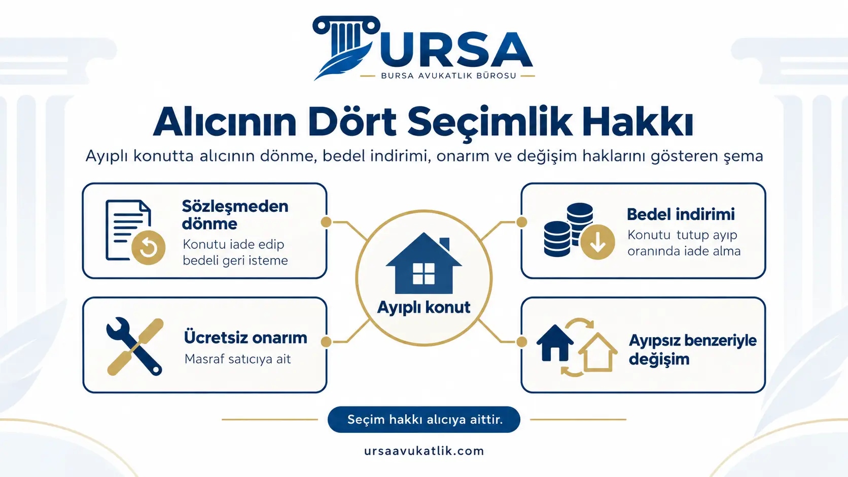 Ayıplı konutta alıcının dönme, bedel indirimi, onarım ve değişim haklarını gösteren şema