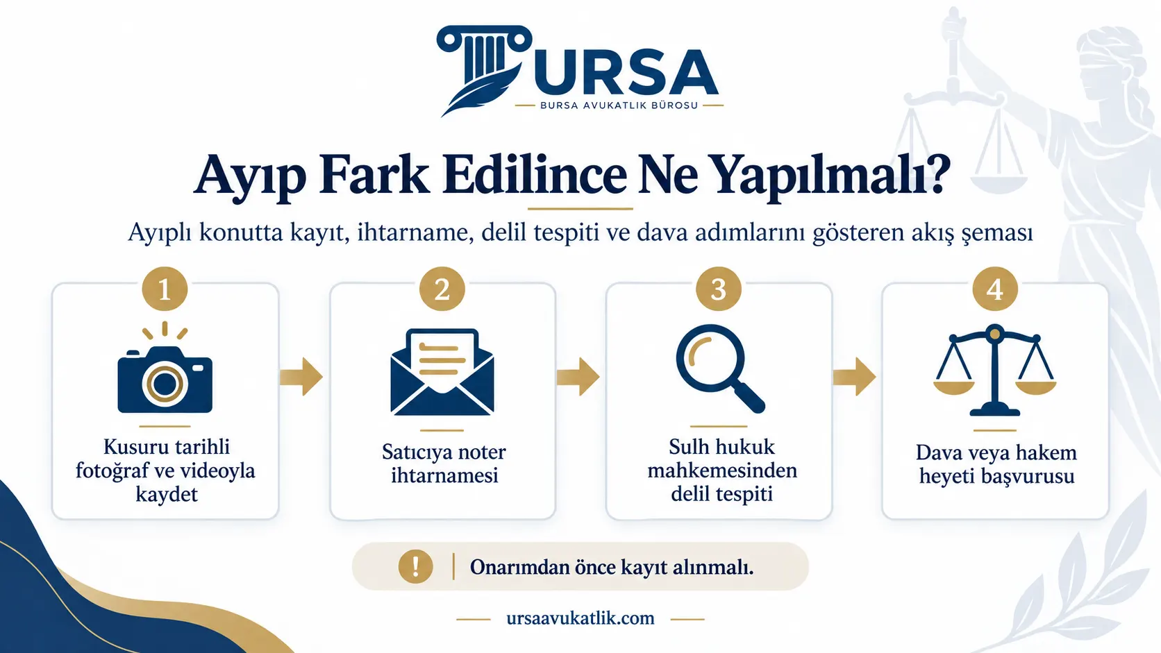 Ayıplı konutta kayıt, ihtarname, delil tespiti ve dava adımlarını gösteren akış şeması