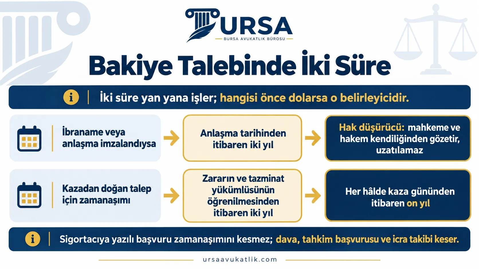 Bakiye değer kaybında ibranameye bağlı iki yıllık hak düşürücü süre ile kazadan doğan zamanaşımını karşılaştıran şema