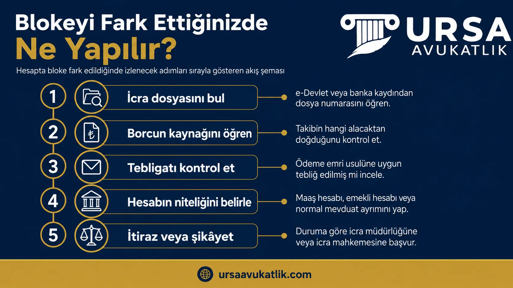 Hesapta bloke fark edildiğinde izlenecek adımları sırayla gösteren akış şeması