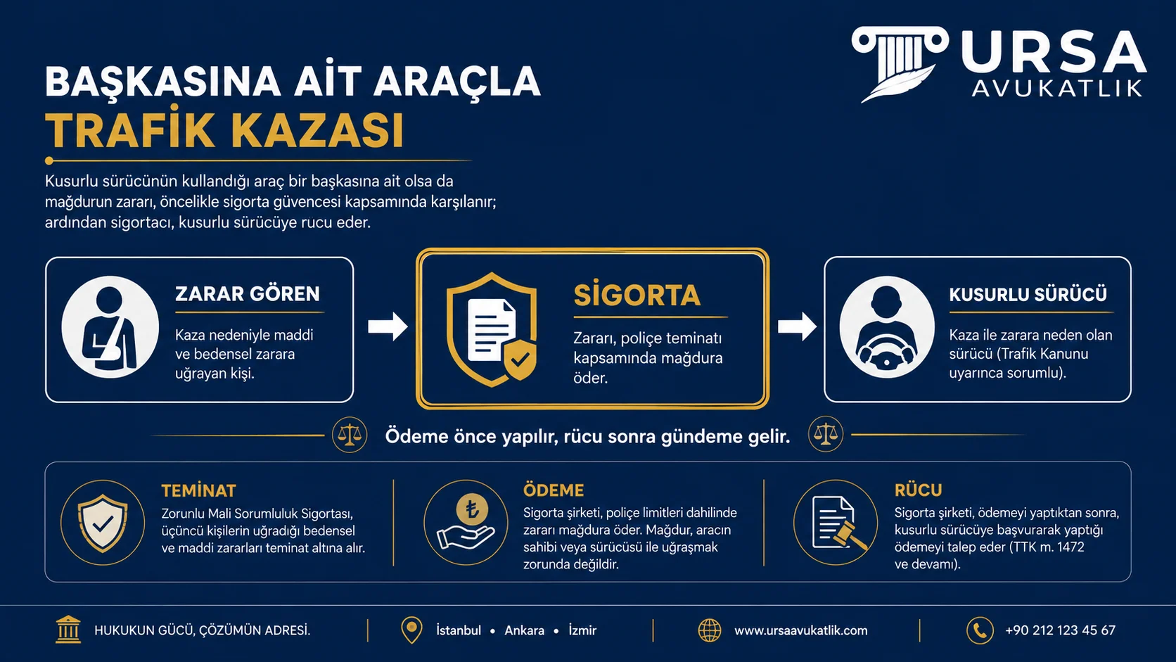Sigorta ödemesinden sonra rücu ilişkisinin hangi sırayla işlediğini gösteren şema
