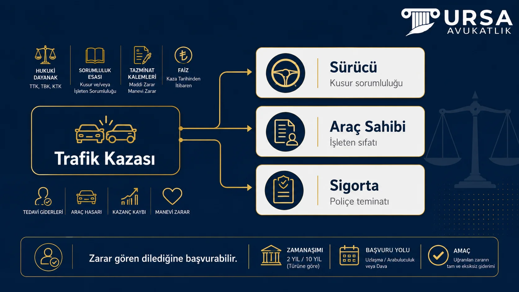 Trafik kazasında sürücü, araç sahibi ve sigorta arasındaki sorumluluk ilişkisini gösteren şema