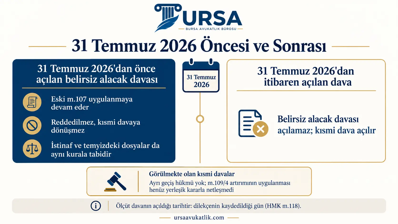 31 Temmuz 2026'dan önce açılan belirsiz alacak davalarına eski hükmün, sonra açılan davalara kısmi davanın uygulandığını gösteren şema