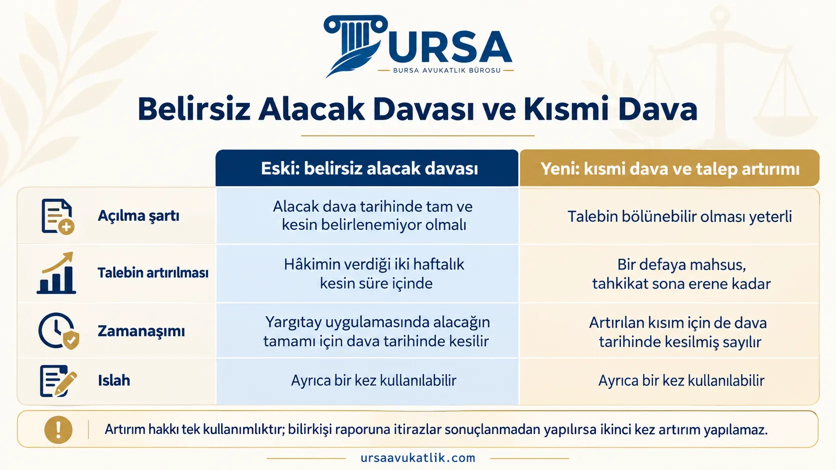 Eski belirsiz alacak davası ile yeni kısmi dava ve talep artırımını açılma şartı, artırım, zamanaşımı ve ıslah yönünden karşılaştıran tablo