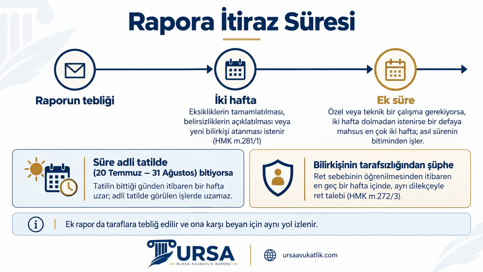 Bilirkişi raporuna itirazda tebliğden itibaren iki haftalık süreyi, ek süre imkânını, adli tatil uzamasını ve bilirkişinin reddi süresini gösteren şema