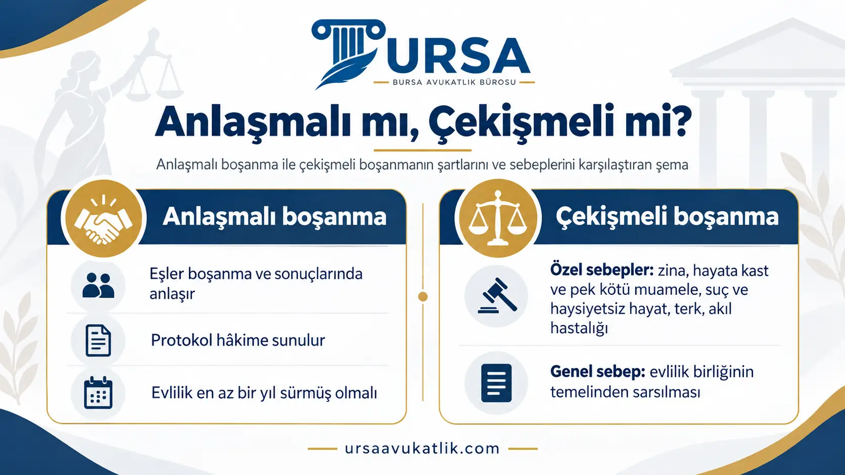 Anlaşmalı boşanma ile çekişmeli boşanmanın şartlarını ve sebeplerini karşılaştıran şema