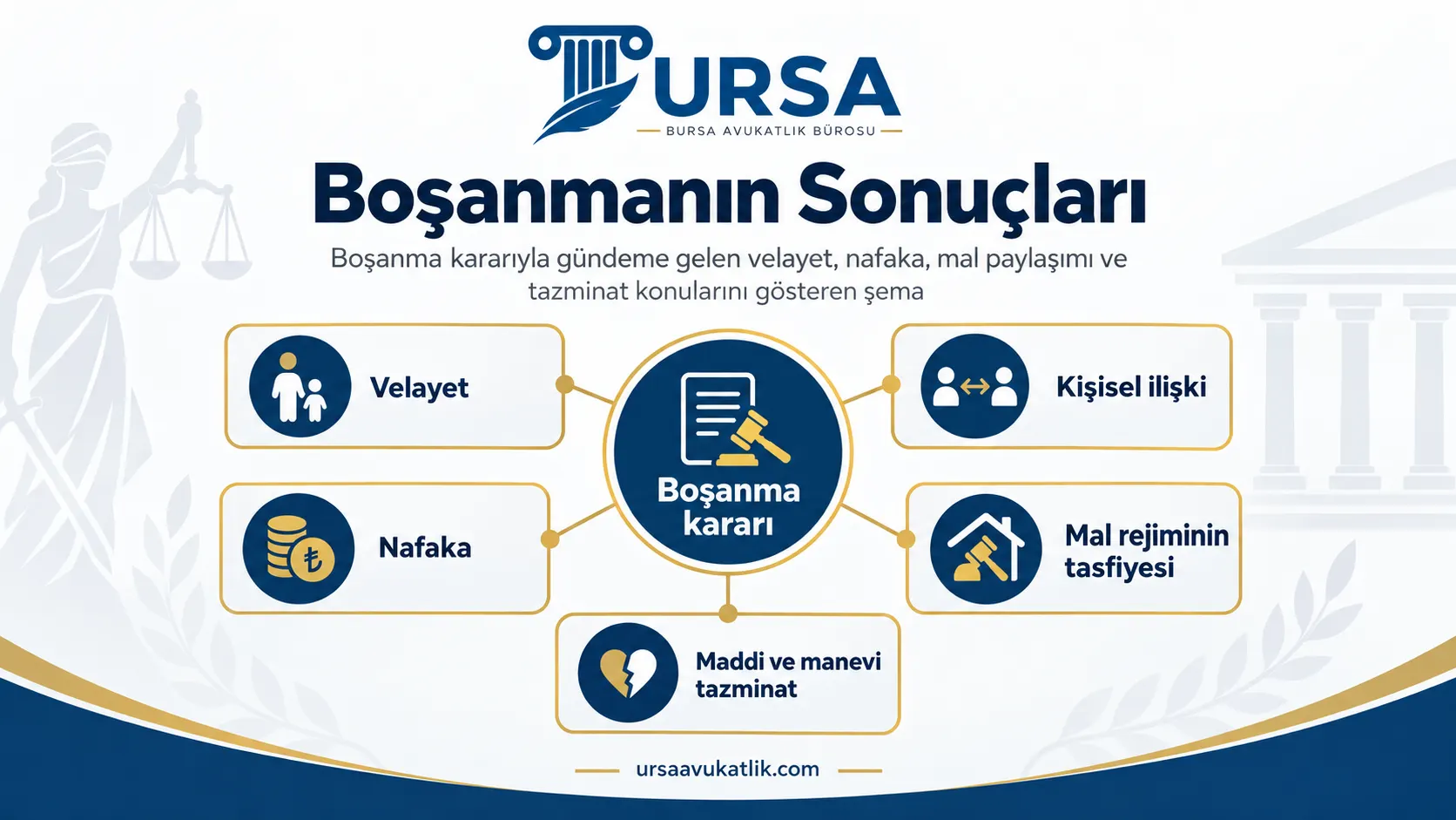 Boşanma kararıyla gündeme gelen velayet, nafaka, mal paylaşımı ve tazminat konularını gösteren şema