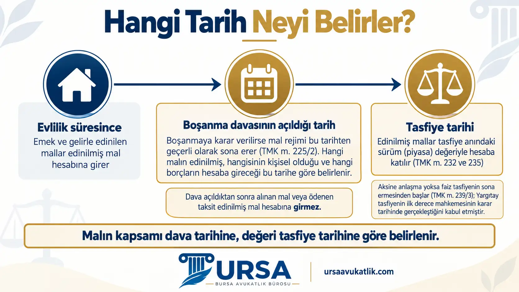 Boşanmada mal paylaşımında malın kapsamının dava tarihine, değerinin tasfiye tarihindeki piyasa değerine göre belirlendiğini gösteren zaman çizgisi şeması