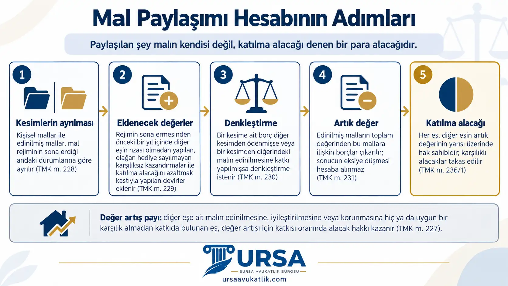 Boşanmada mal paylaşımında kesimlerin ayrılması, eklenecek değerler, denkleştirme, artık değer ve katılma alacağı adımlarını ve ayrı bir talep olan değer artış payını gösteren şema