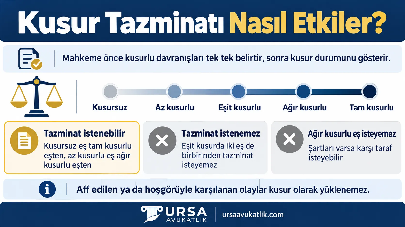 Boşanmada kusursuzdan tam kusurluya beş kusur derecesi ve hangi eşin tazminat isteyebileceği