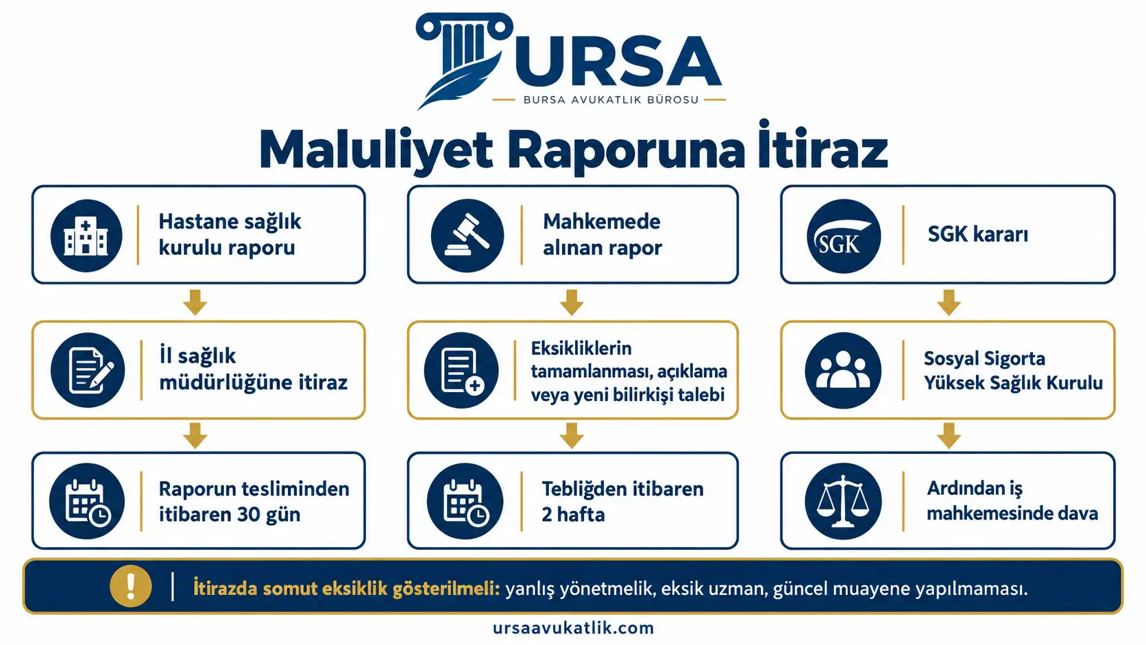Hastane, mahkeme ve SGK raporlarına itirazın nereye ve hangi sürede yapıldığını gösteren şema