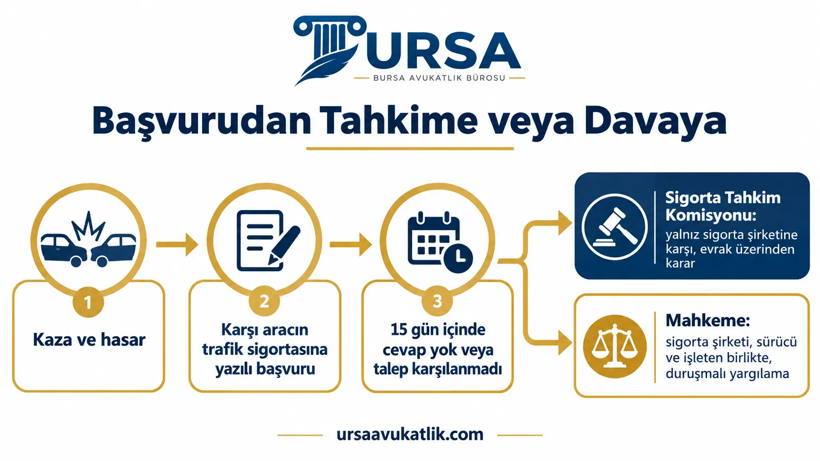 Araç değer kaybında sigortaya başvurudan sonra tahkim ve dava yollarını karşılaştıran akış şeması