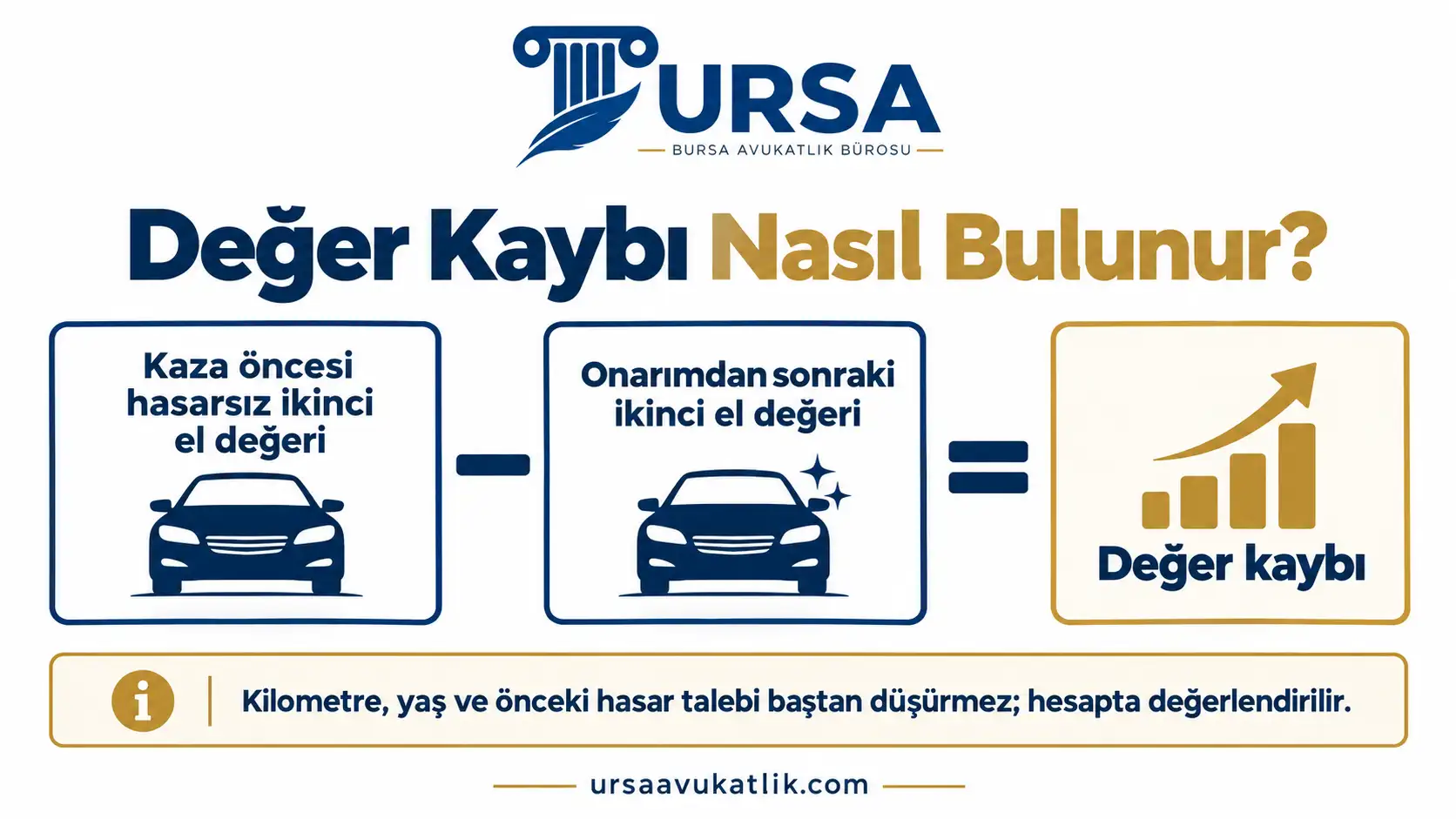 Değer kaybının kaza öncesi ve onarım sonrası ikinci el değeri arasındaki fark olarak bulunduğunu gösteren şema