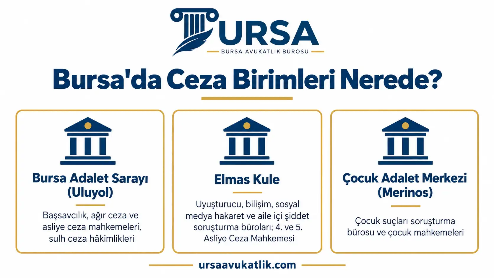 Bursa'daki ceza birimlerinin Uluyol Adalet Sarayı, Elmas Kule ve Çocuk Adalet Merkezi arasındaki dağılımını gösteren şema
