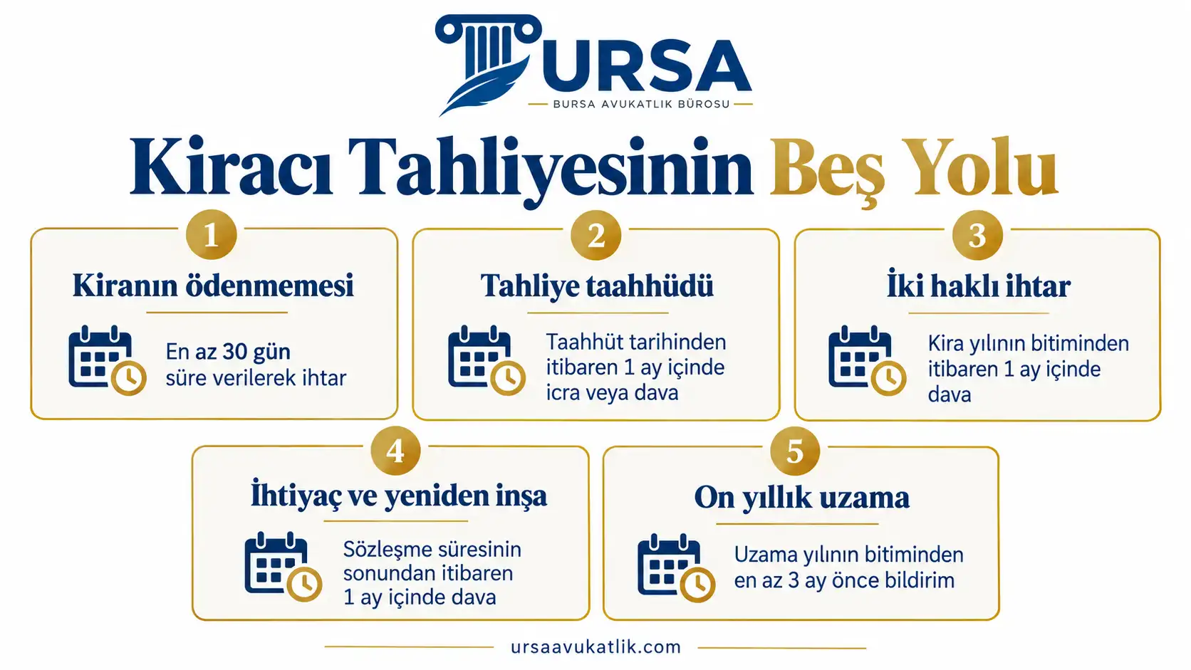 Kiracı tahliyesinin beş kanuni yolunu ve her birinin süresini gösteren şema