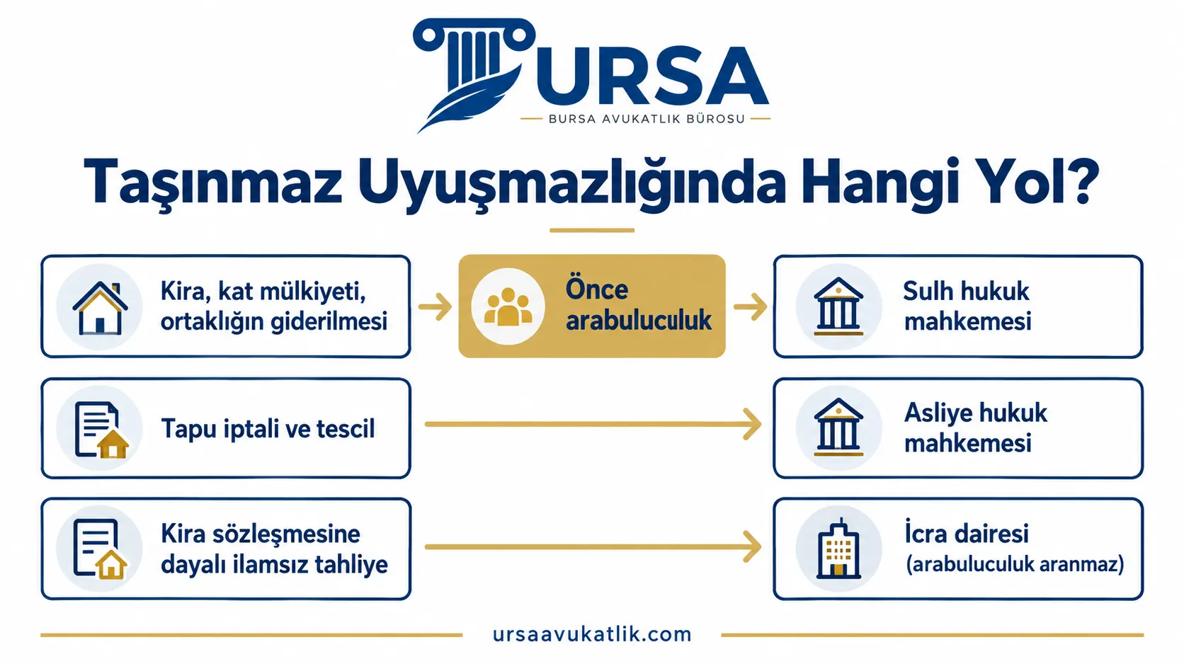 Kira, tapu ve tahliye uyuşmazlıklarında arabuluculuk, mahkeme ve icra yolunu gösteren şema