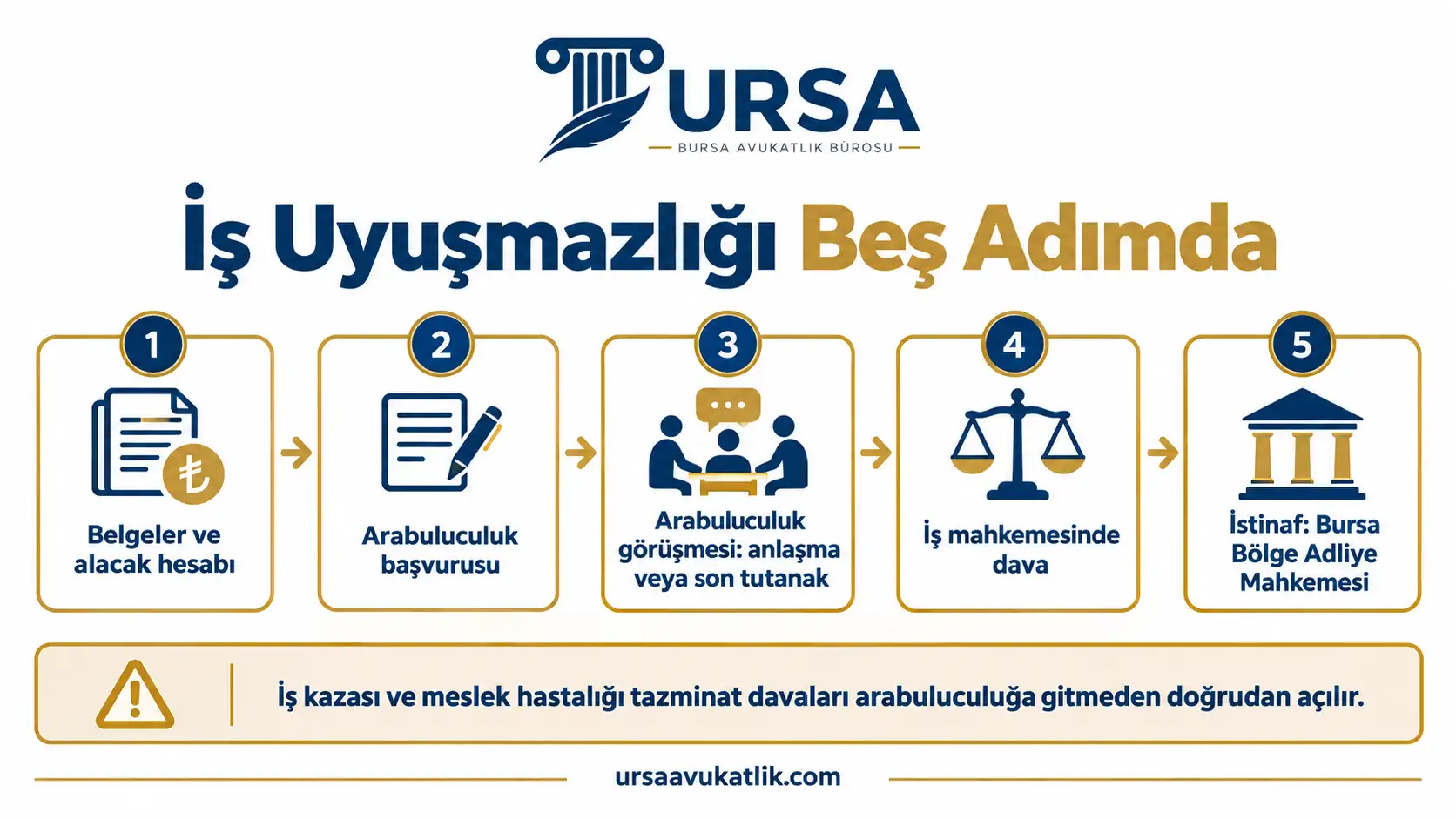 İşçilik alacağı ve işe iade dosyasının arabuluculuktan istinafa kadar adımlarını gösteren akış şeması