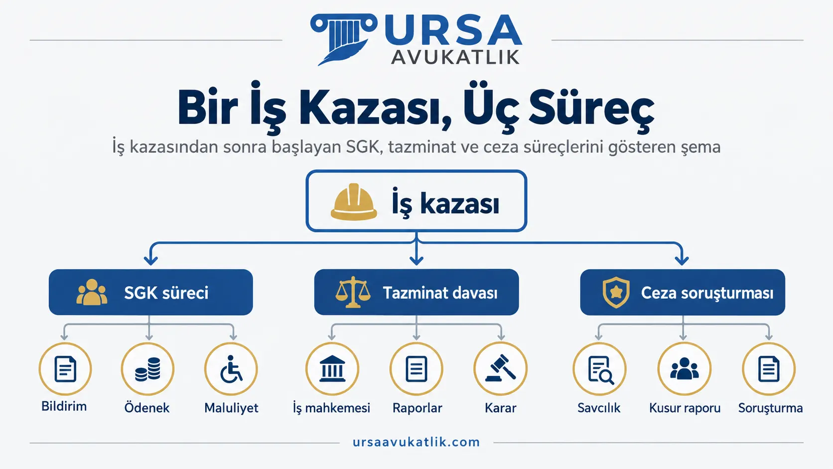 İş kazasından sonra başlayan SGK, tazminat ve ceza süreçlerini gösteren şema