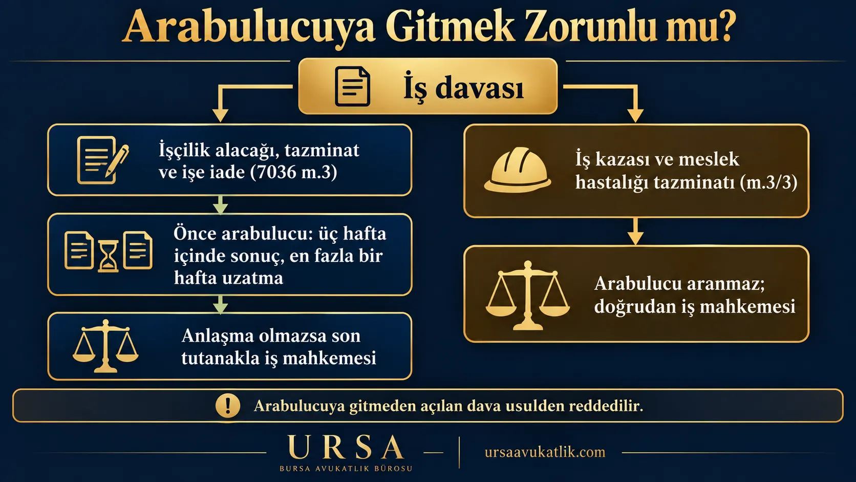 İşçilik alacağı, tazminat ve işe iade davalarında önce arabulucuya gidilmesi gerektiğini, iş kazası ve meslek hastalığı tazminatında ise doğrudan iş mahkemesinde dava açılabildiğini gösteren şema