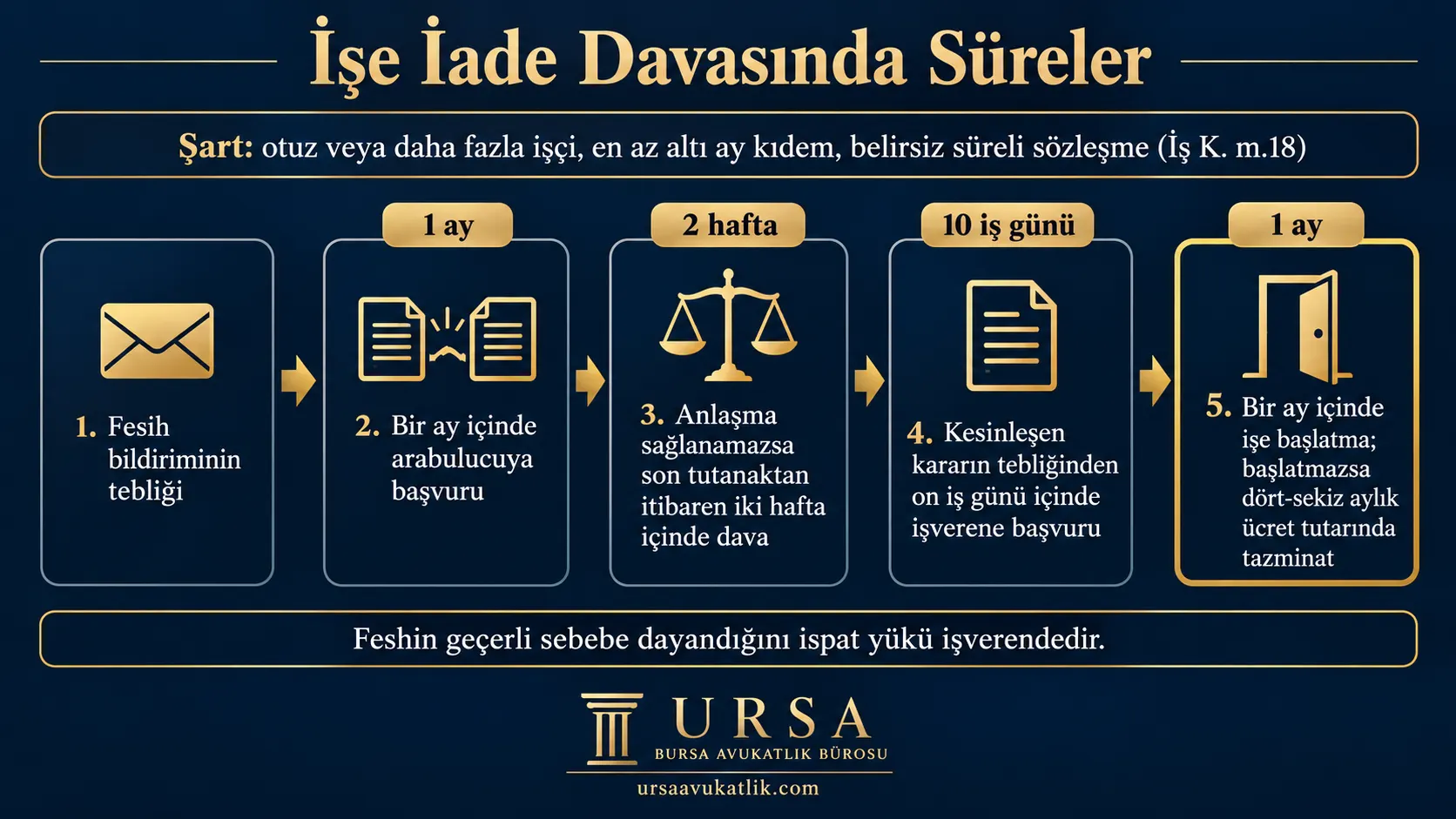 İşe iade için fesih bildiriminden itibaren bir ay içinde arabulucuya, anlaşma olmazsa iki hafta içinde iş mahkemesine başvurulduğunu ve kesinleşen karardan sonraki süreleri gösteren şema