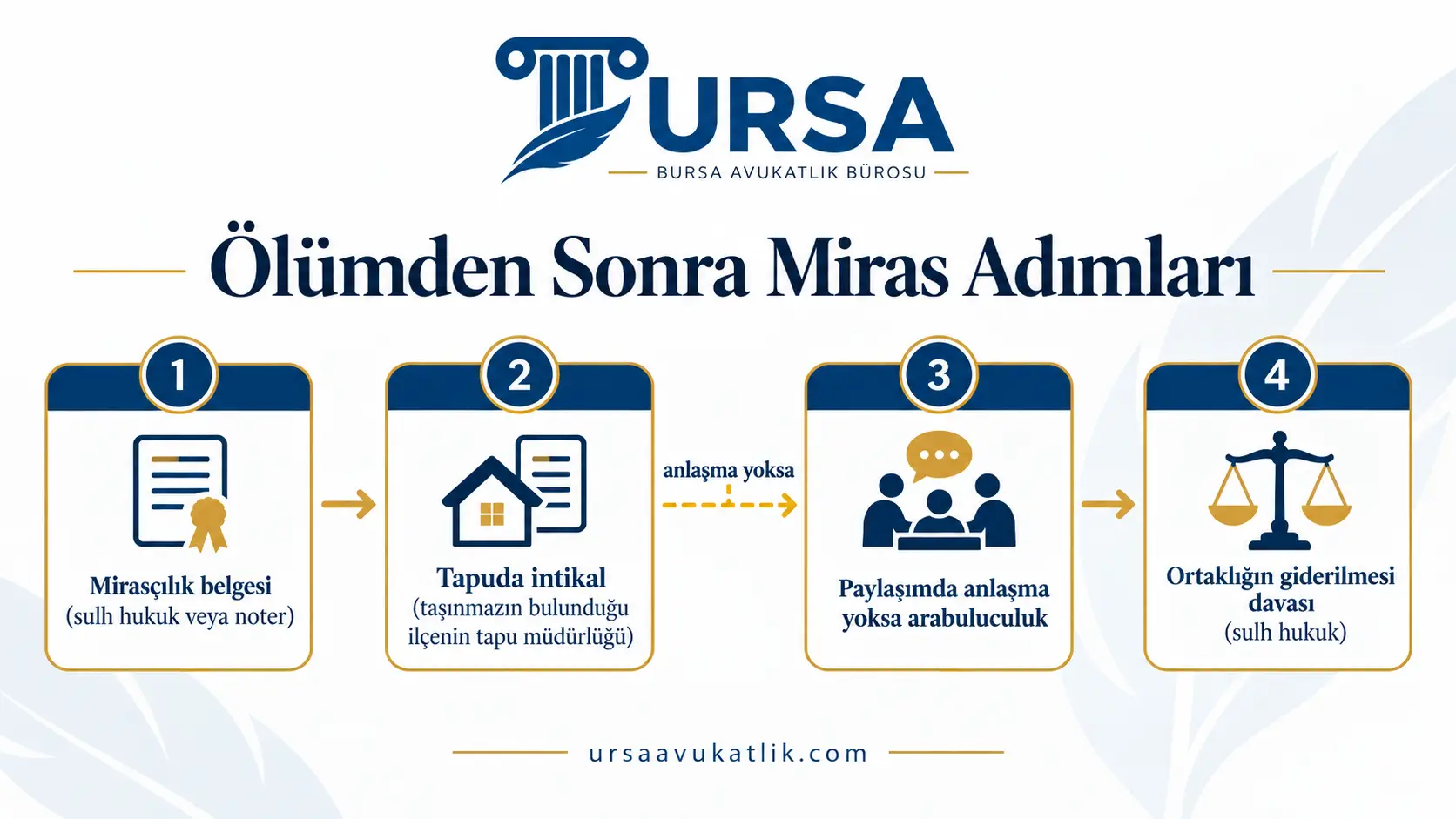 Mirasçılık belgesinden tapuda intikale ve ortaklığın giderilmesine kadar miras adımlarını gösteren akış şeması