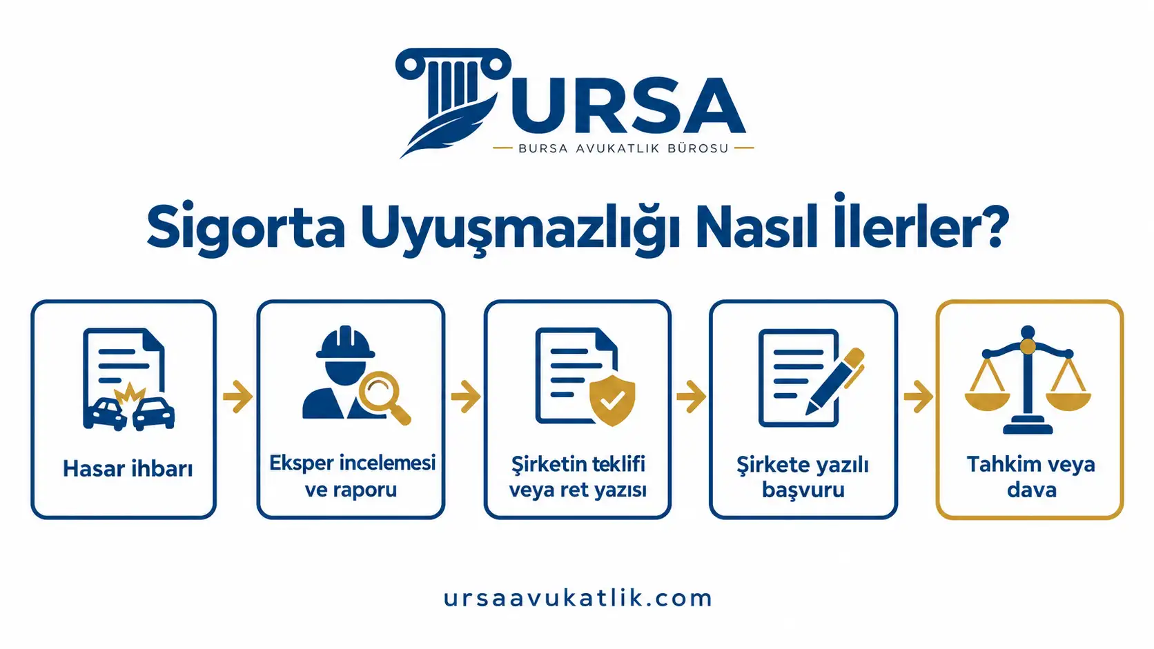 Hasar ihbarından tahkim veya davaya kadar sigorta uyuşmazlığının adımlarını gösteren akış şeması