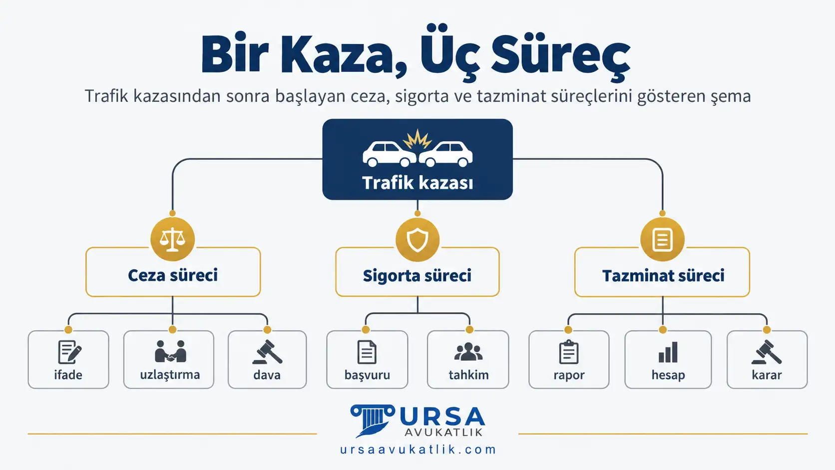 Trafik kazasından sonra başlayan ceza, sigorta ve tazminat süreçlerini gösteren şema