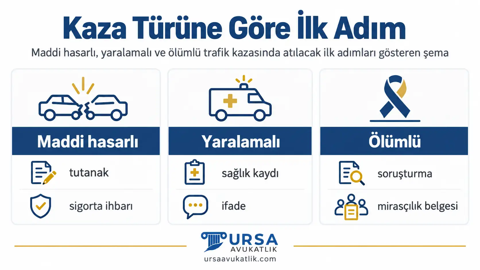 Maddi hasarlı, yaralamalı ve ölümlü trafik kazasında atılacak ilk adımları gösteren şema