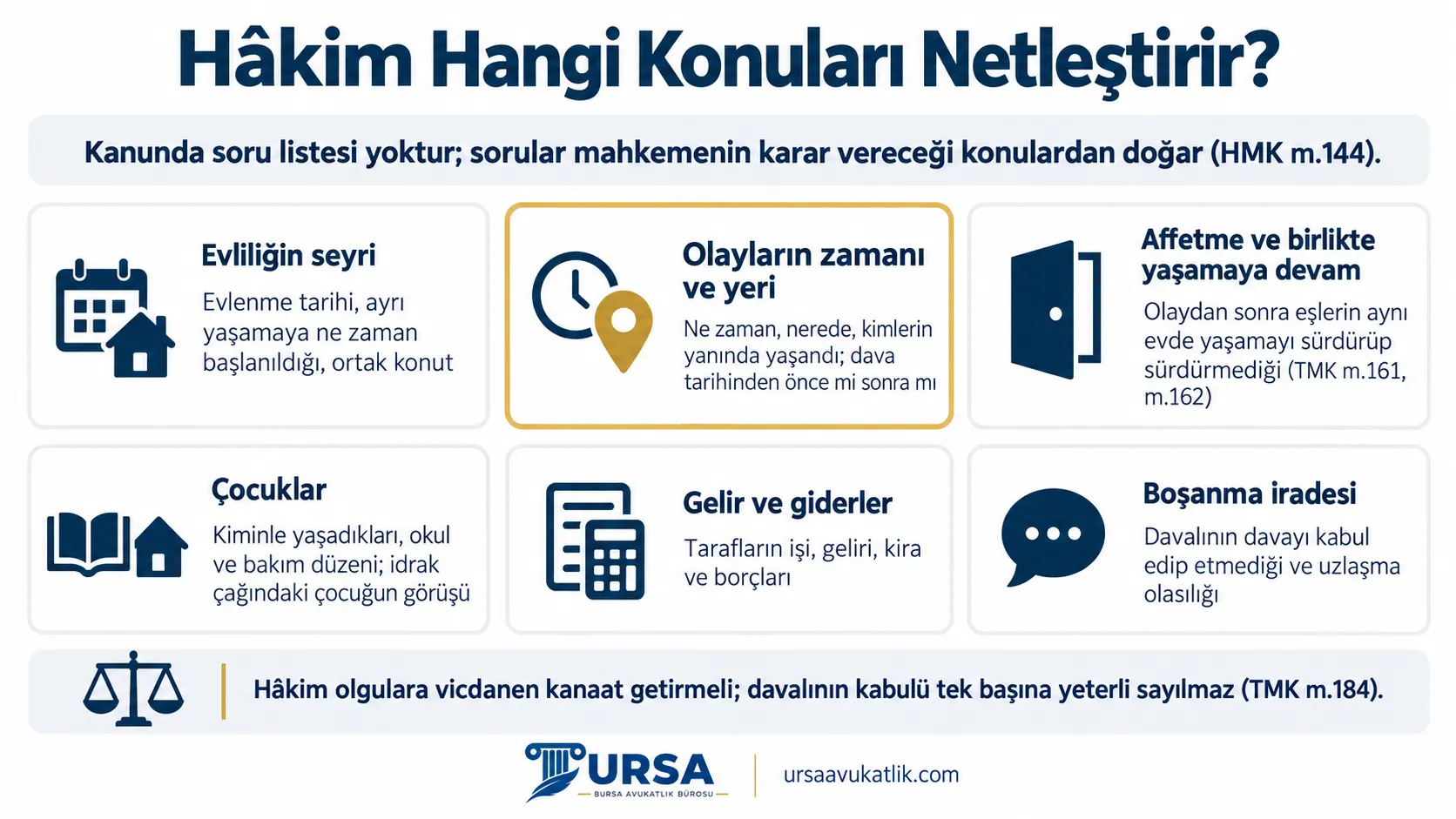 Çekişmeli boşanma davasında hâkimin evliliğin seyri, olayların zamanı, affetme, çocuklar, gelir ve boşanma iradesi hakkında netleştirdiği konuları gösteren şema