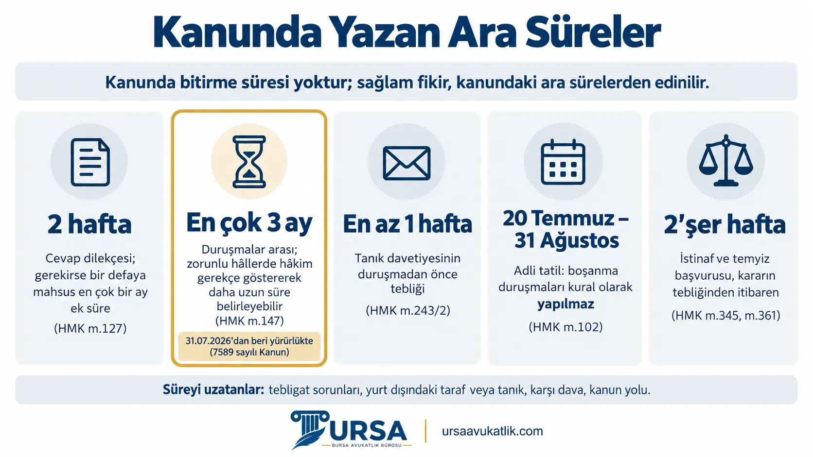 Çekişmeli boşanma davasında cevap dilekçesi, duruşmalar arası süre, tanık davetiyesi, adli tatil ile istinaf ve temyiz için kanunda yazan süreleri gösteren şema