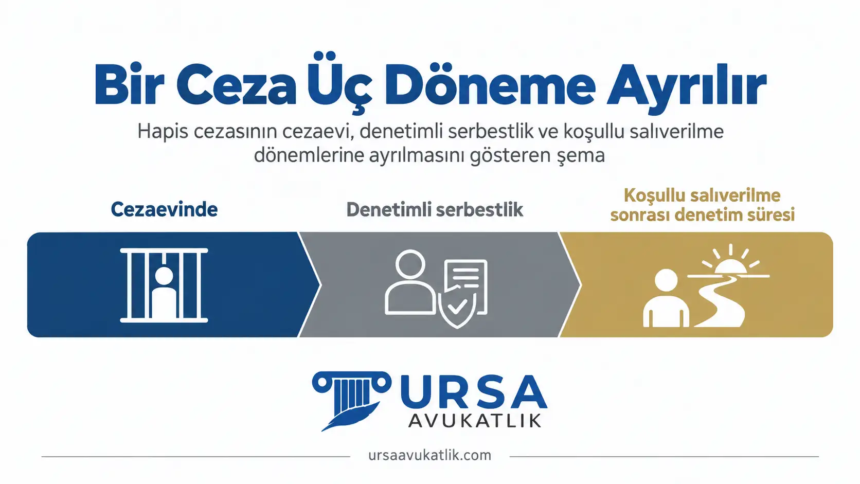 Hapis cezasının cezaevi, denetimli serbestlik ve koşullu salıverilme dönemlerine ayrılmasını gösteren şema
