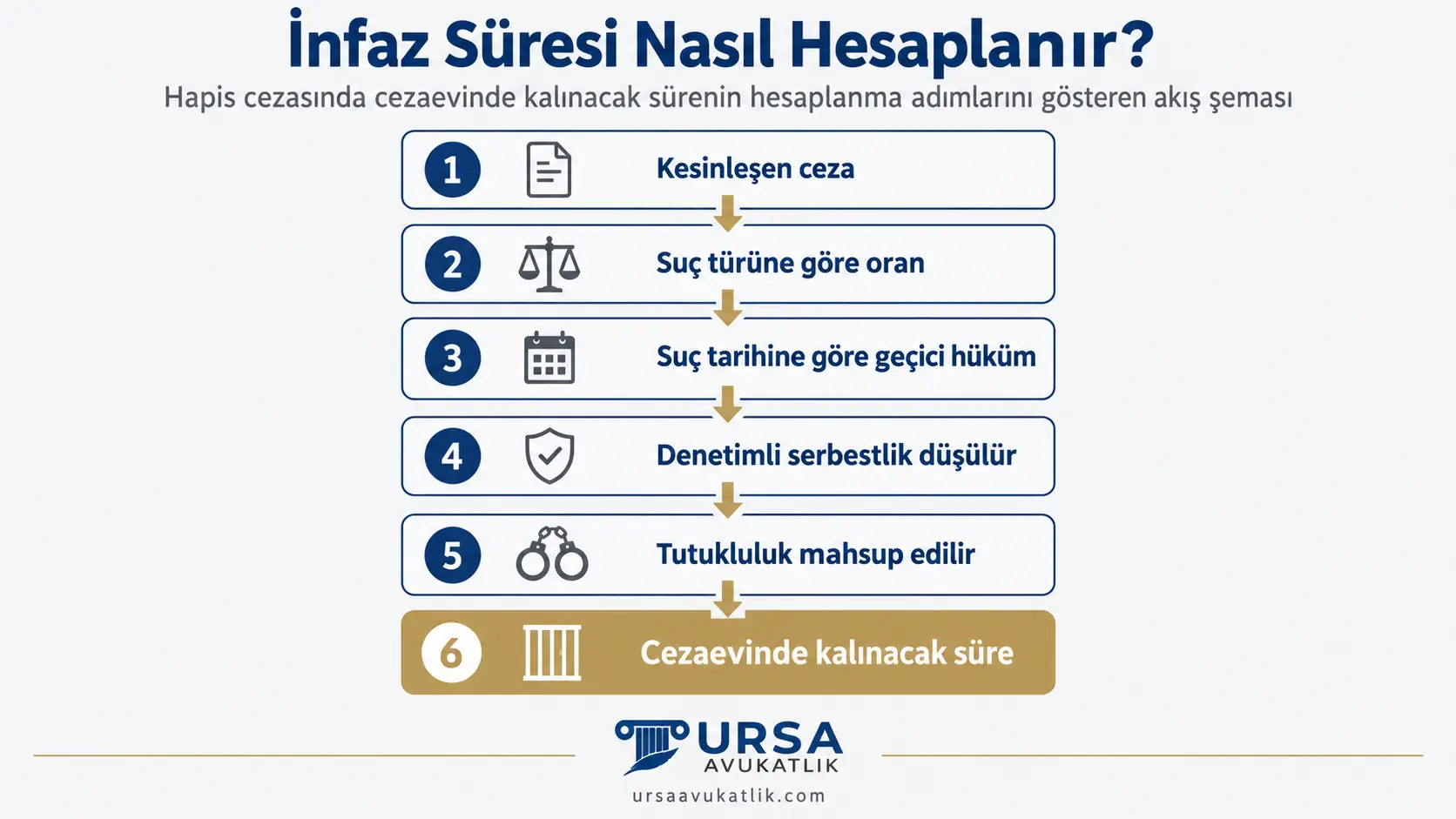 Hapis cezasında cezaevinde kalınacak sürenin hesaplanma adımlarını gösteren akış şeması