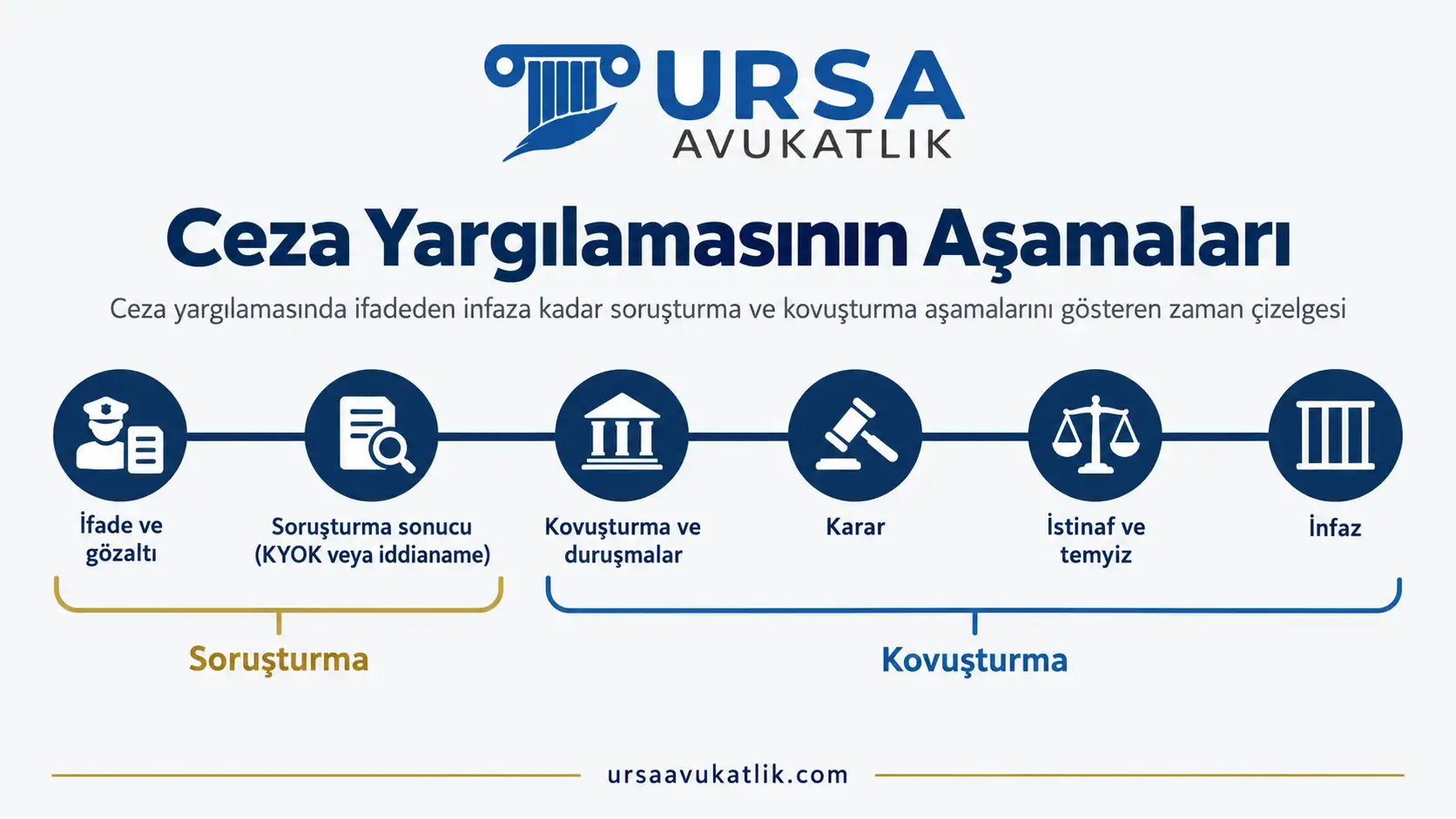 Ceza yargılamasında ifadeden infaza kadar soruşturma ve kovuşturma aşamalarını gösteren zaman çizelgesi
