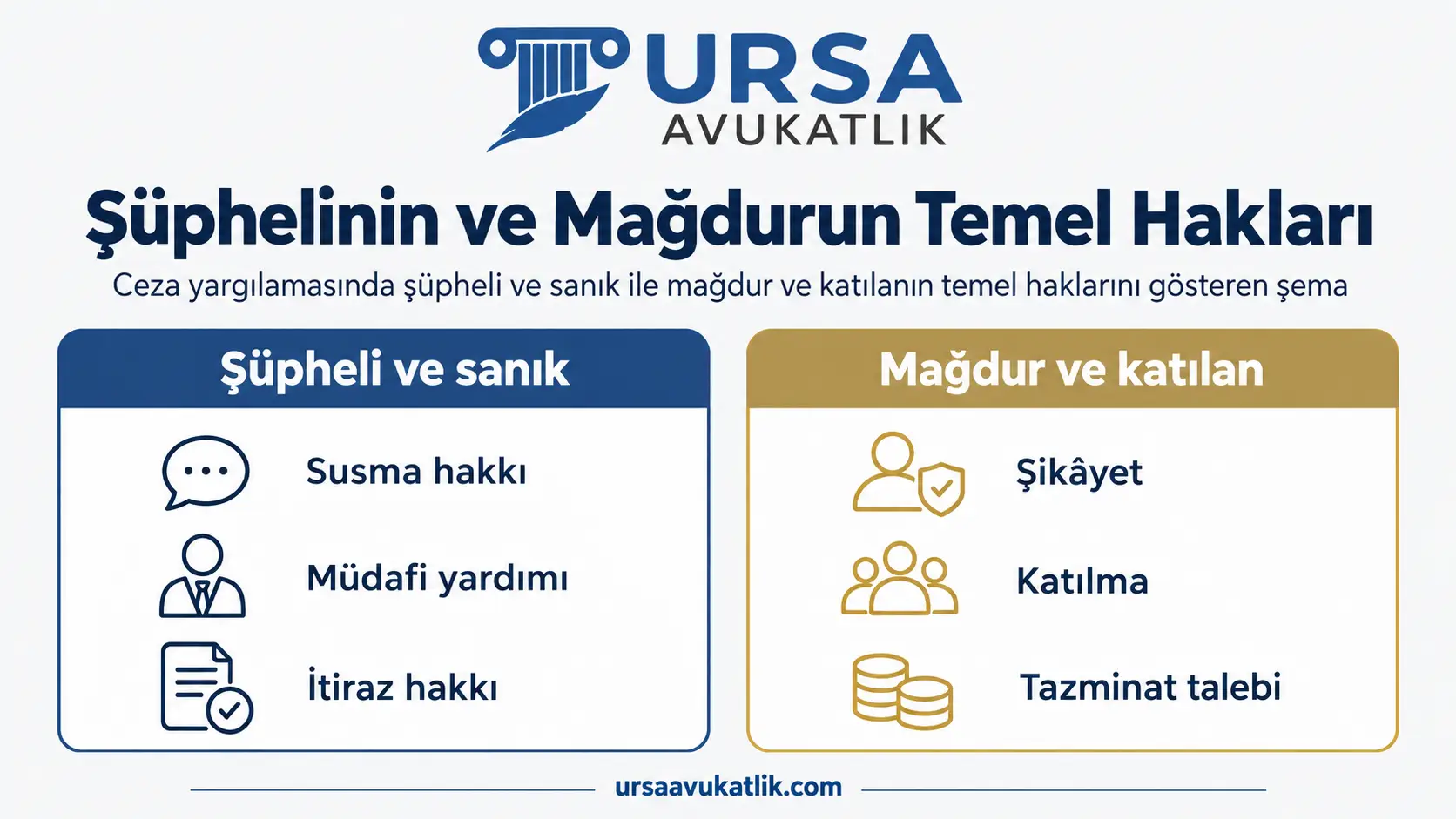 Ceza yargılamasında şüpheli ve sanık ile mağdur ve katılanın temel haklarını gösteren şema